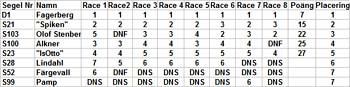 karlskronarace07tabell